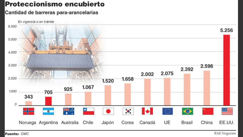 Para La OMC, La Argentina Tiene Pocas Restricciones A La Importación